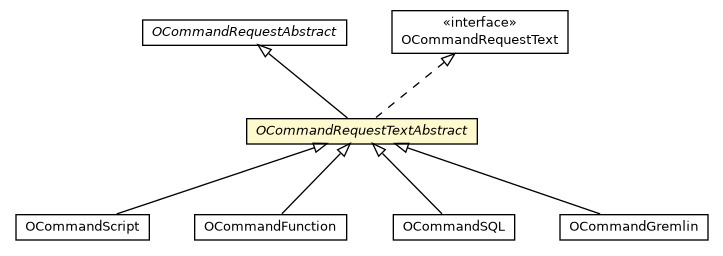 Package class diagram package OCommandRequestTextAbstract