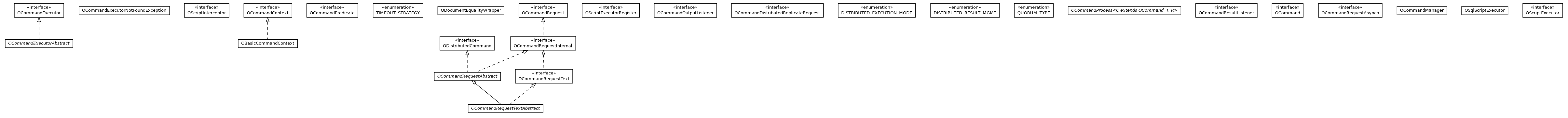 Package class diagram package com.orientechnologies.orient.core.command