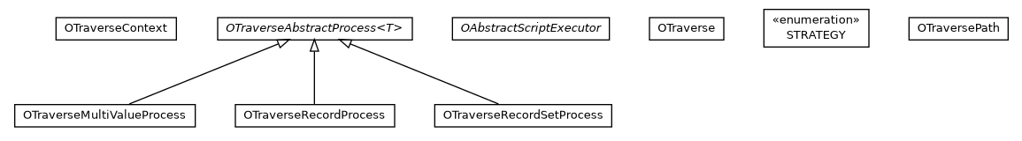 Package class diagram package com.orientechnologies.orient.core.command.traverse
