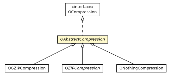 Package class diagram package OAbstractCompression