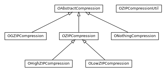 Package class diagram package com.orientechnologies.orient.core.compression.impl