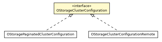 Package class diagram package OStorageClusterConfiguration
