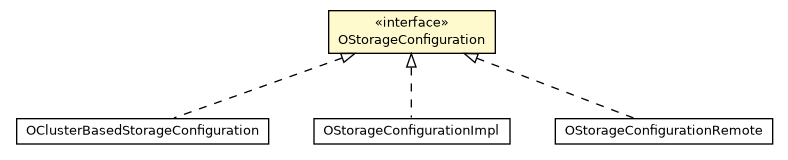 Package class diagram package OStorageConfiguration