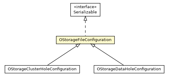 Package class diagram package OStorageFileConfiguration