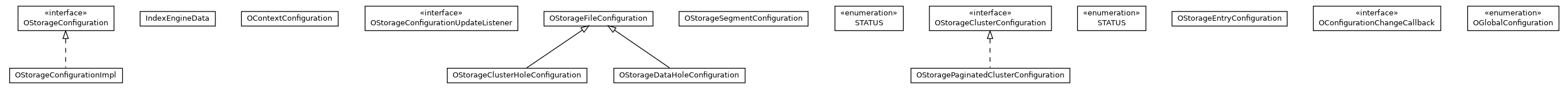 Package class diagram package com.orientechnologies.orient.core.config