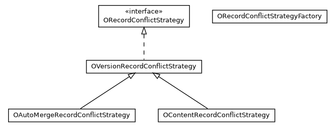 Package class diagram package com.orientechnologies.orient.core.conflict