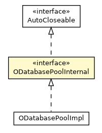 Package class diagram package ODatabasePoolInternal