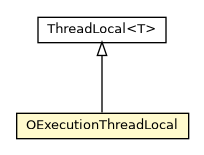 Package class diagram package OExecutionThreadLocal