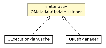 Package class diagram package OMetadataUpdateListener