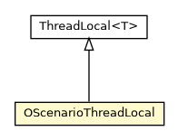 Package class diagram package OScenarioThreadLocal