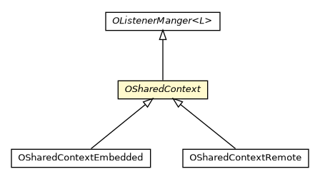 Package class diagram package OSharedContext