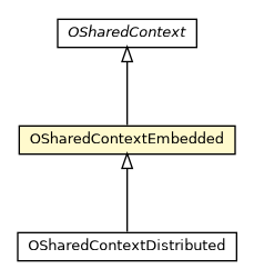 Package class diagram package OSharedContextEmbedded