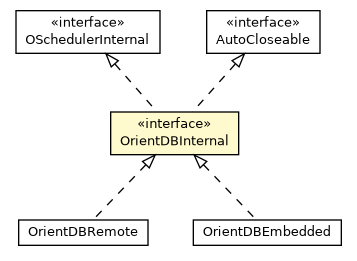 Package class diagram package OrientDBInternal