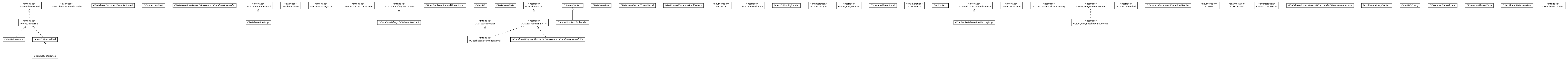 Package class diagram package com.orientechnologies.orient.core.db