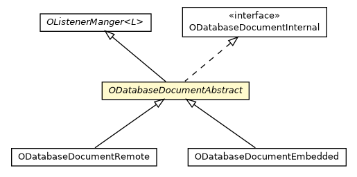 Package class diagram package ODatabaseDocumentAbstract