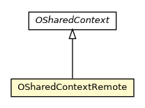 Package class diagram package OSharedContextRemote