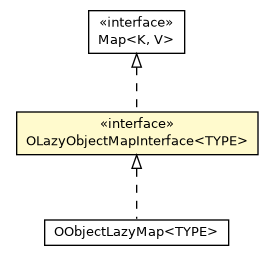 Package class diagram package OLazyObjectMapInterface