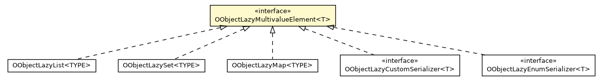 Package class diagram package OObjectLazyMultivalueElement