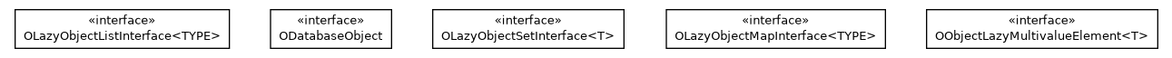Package class diagram package com.orientechnologies.orient.core.db.object