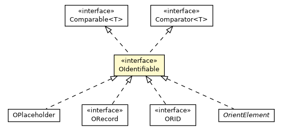 Package class diagram package OIdentifiable