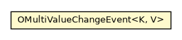 Package class diagram package OMultiValueChangeEvent