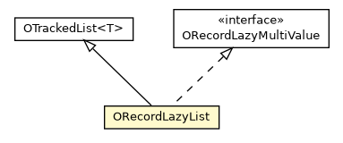 Package class diagram package ORecordLazyList