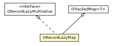Package class diagram package ORecordLazyMap