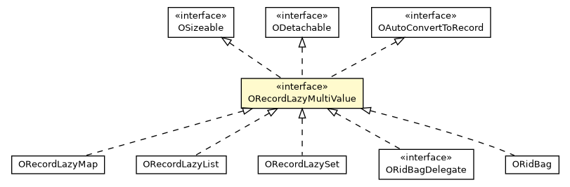 Package class diagram package ORecordLazyMultiValue