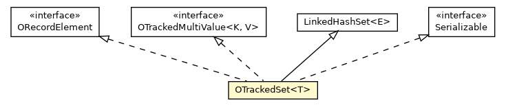 Package class diagram package OTrackedSet