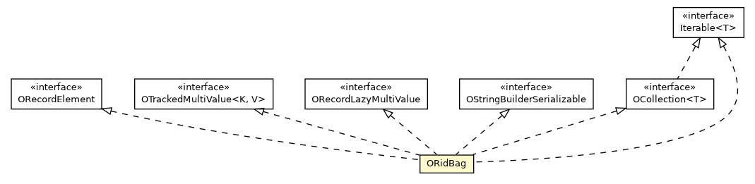 Package class diagram package ORidBag