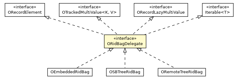 Package class diagram package ORidBagDelegate