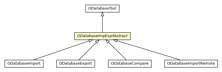 Package class diagram package ODatabaseImpExpAbstract