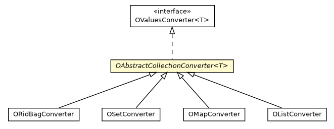 Package class diagram package OAbstractCollectionConverter