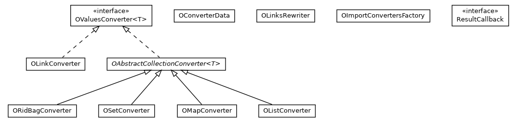 Package class diagram package com.orientechnologies.orient.core.db.tool.importer