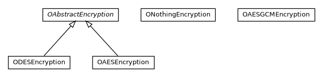 Package class diagram package com.orientechnologies.orient.core.encryption.impl