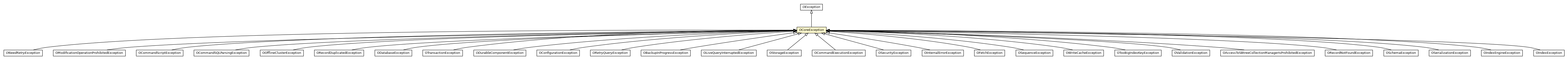 Package class diagram package OCoreException