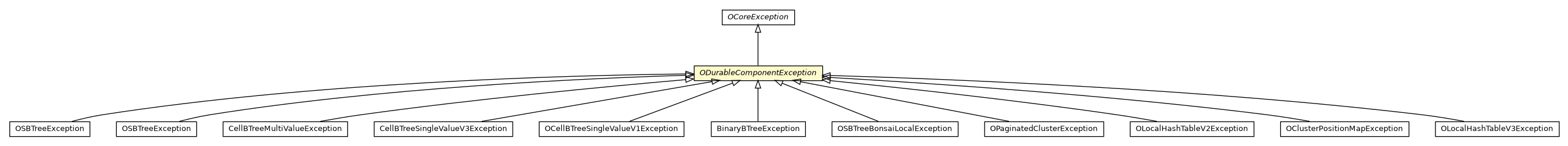 Package class diagram package ODurableComponentException