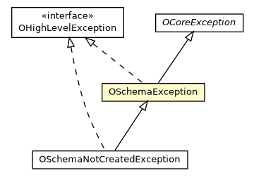 Package class diagram package OSchemaException