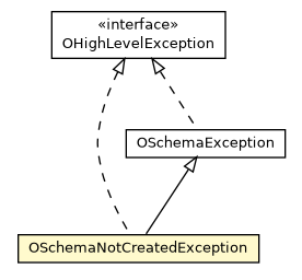 Package class diagram package OSchemaNotCreatedException