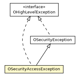 Package class diagram package OSecurityAccessException