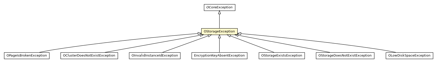 Package class diagram package OStorageException