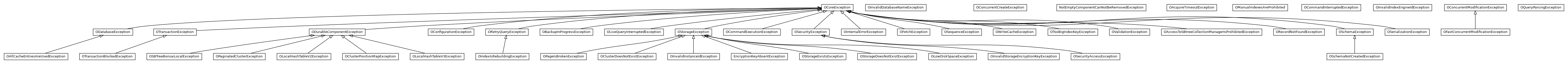 Package class diagram package com.orientechnologies.orient.core.exception