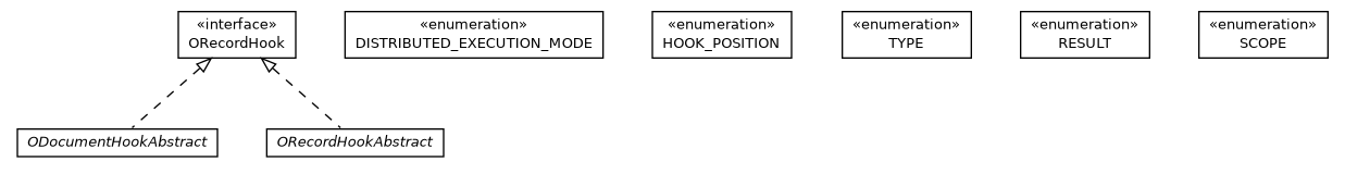 Package class diagram package com.orientechnologies.orient.core.hook