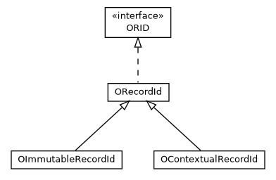 Package class diagram package com.orientechnologies.orient.core.id