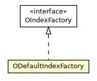 Package class diagram package ODefaultIndexFactory