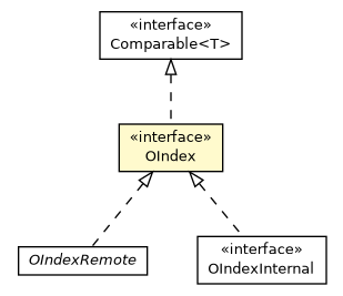 Package class diagram package OIndex