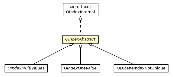Package class diagram package OIndexAbstract