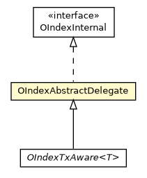 Package class diagram package OIndexAbstractDelegate
