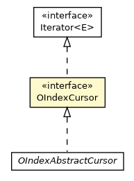 Package class diagram package OIndexCursor