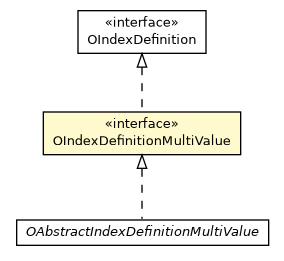 Package class diagram package OIndexDefinitionMultiValue